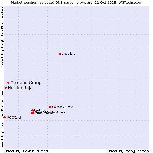 Market position of Contabo Group vs. HostingRaja vs. Root.lu