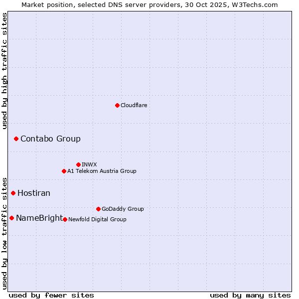 Market position of Contabo Group vs. Hostiran vs. NameBright