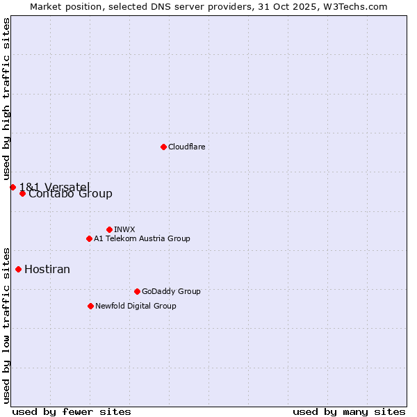 Market position of Contabo Group vs. Hostiran vs. 1&1 Versatel
