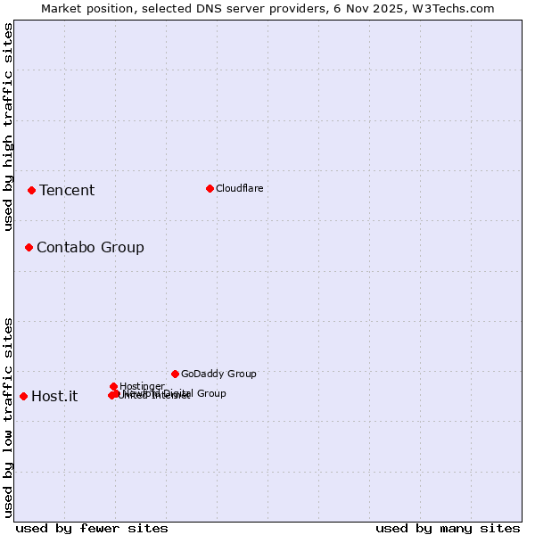 Market position of Tencent vs. Contabo Group vs. Host.it