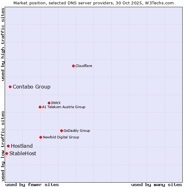 Market position of Contabo Group vs. Hostland vs. StableHost