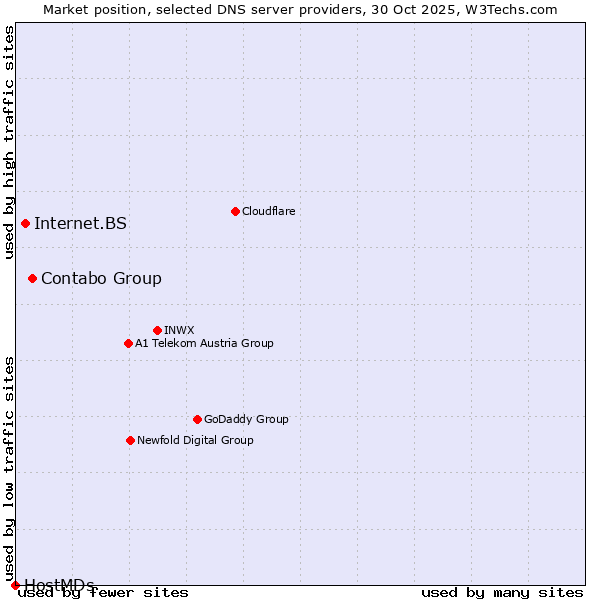 Market position of Contabo Group vs. Internet.BS vs. HostMDs