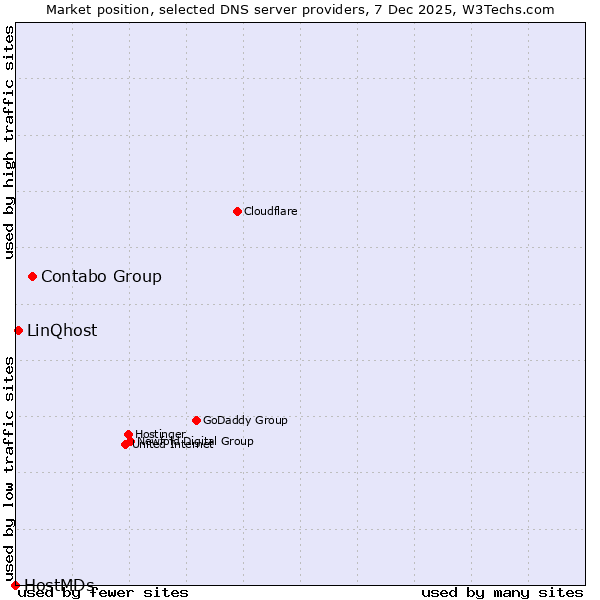 Market position of Contabo Group vs. LinQhost vs. HostMDs