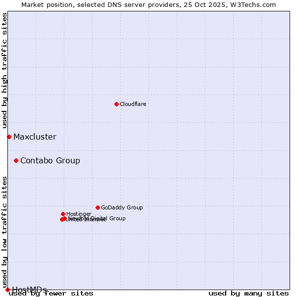 Market position of Contabo Group vs. Maxcluster vs. HostMDs
