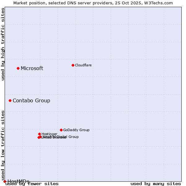 Market position of Microsoft vs. Contabo Group vs. HostMDs