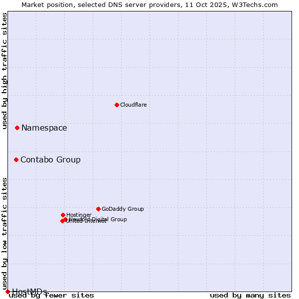 Market position of Namespace vs. Contabo Group vs. HostMDs