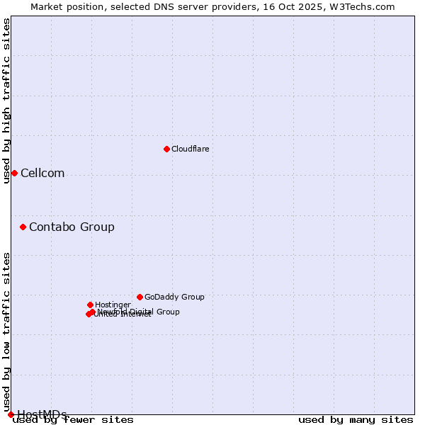 Market position of Contabo Group vs. Cellcom vs. HostMDs