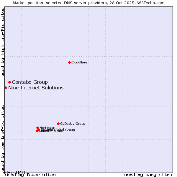 Market position of Contabo Group vs. Nine Internet Solutions vs. HostMDs