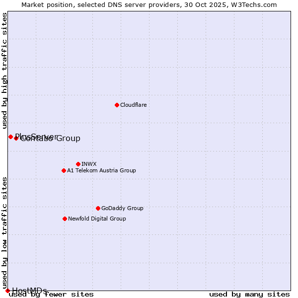 Market position of Contabo Group vs. PlusServer vs. HostMDs