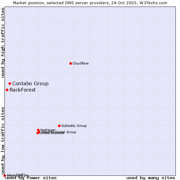 Market position of Contabo Group vs. RackForest vs. HostMDs