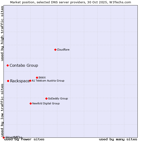 Market position of Rackspace vs. Contabo Group vs. HostMDs