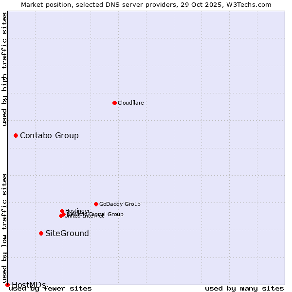 Market position of SiteGround vs. Contabo Group vs. HostMDs