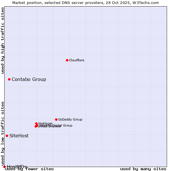 Market position of Contabo Group vs. SiteHost vs. HostMDs
