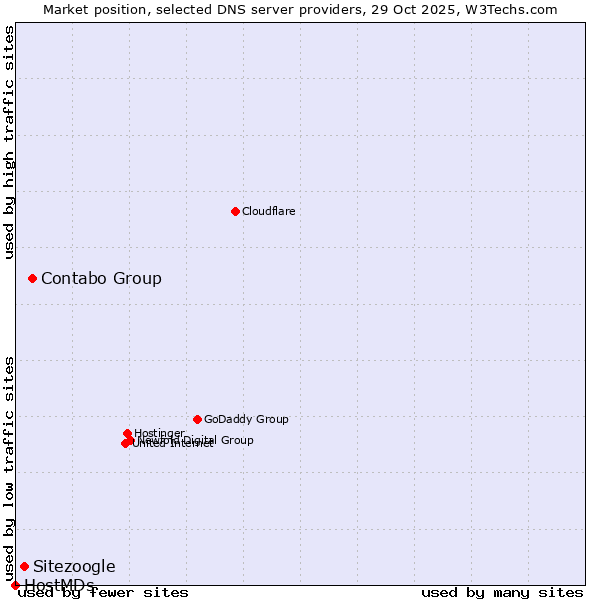 Market position of Contabo Group vs. Sitezoogle vs. HostMDs