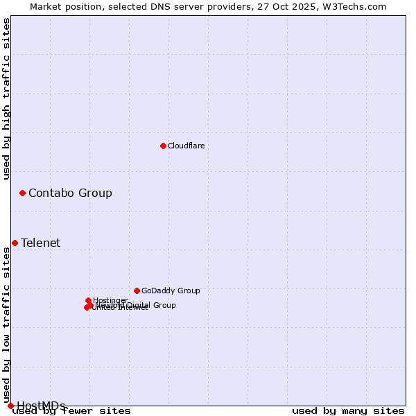 Market position of Contabo Group vs. Telenet vs. HostMDs
