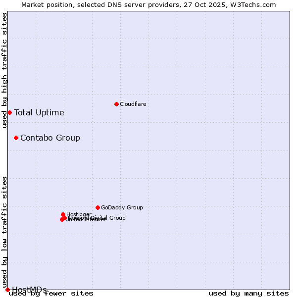 Market position of Contabo Group vs. Total Uptime vs. HostMDs