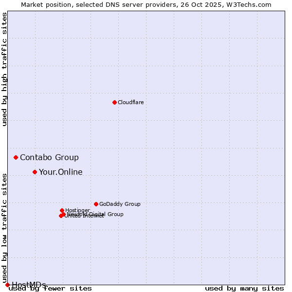 Market position of Your.Online vs. Contabo Group vs. HostMDs