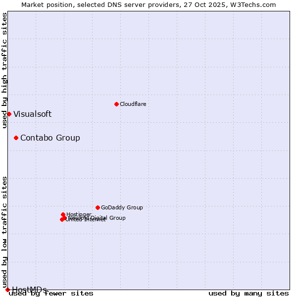 Market position of Contabo Group vs. Visualsoft vs. HostMDs