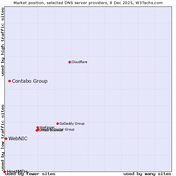 Market position of Contabo Group vs. WebNIC vs. HostMDs