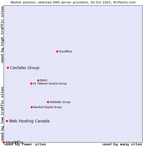 Market position of Contabo Group vs. Web Hosting Canada vs. HostMDs