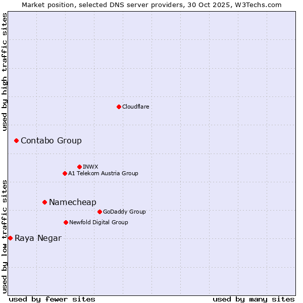 Market position of Namecheap vs. Contabo Group vs. Raya Negar