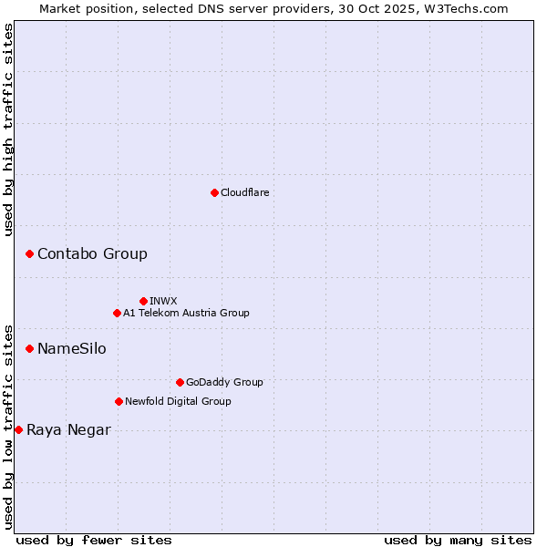 Market position of Contabo Group vs. NameSilo vs. Raya Negar