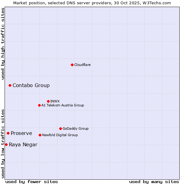 Market position of Contabo Group vs. Proserve vs. Raya Negar