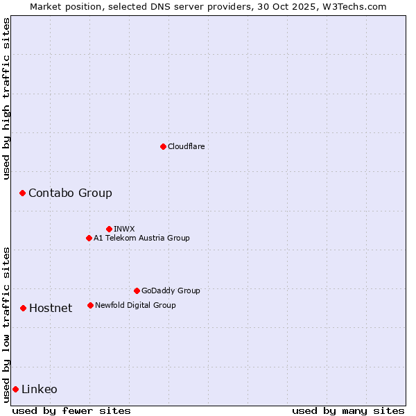 Market position of Hostnet vs. Contabo Group vs. Linkeo