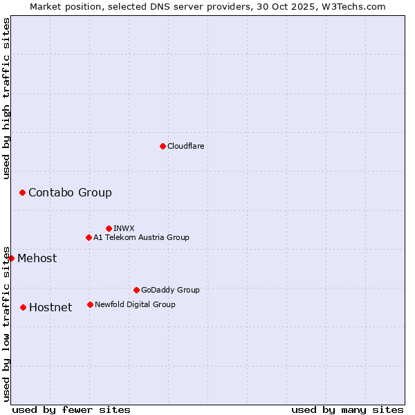 Market position of Hostnet vs. Contabo Group vs. Mehost