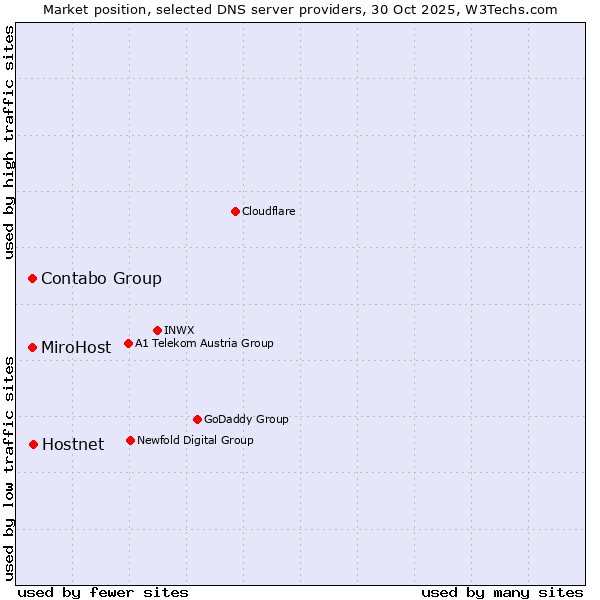 Market position of Hostnet vs. Contabo Group vs. MiroHost