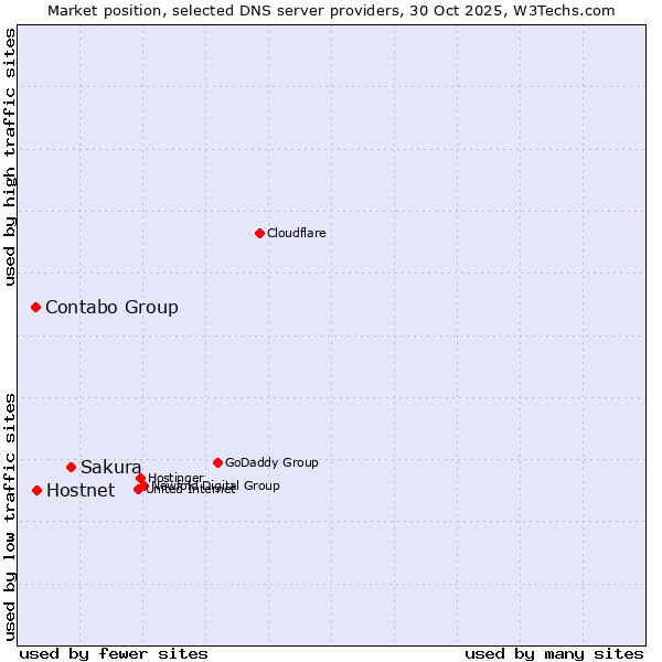 Market position of Sakura vs. Hostnet vs. Contabo Group
