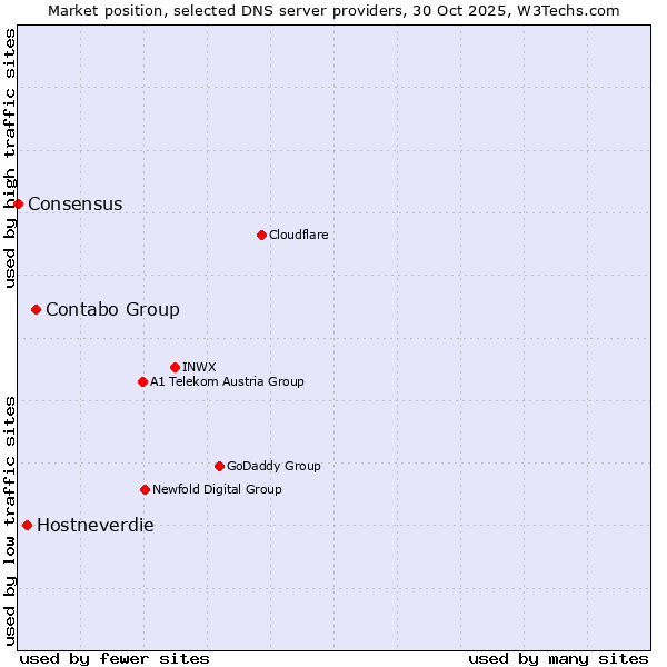 Market position of Contabo Group vs. Hostneverdie vs. Consensus