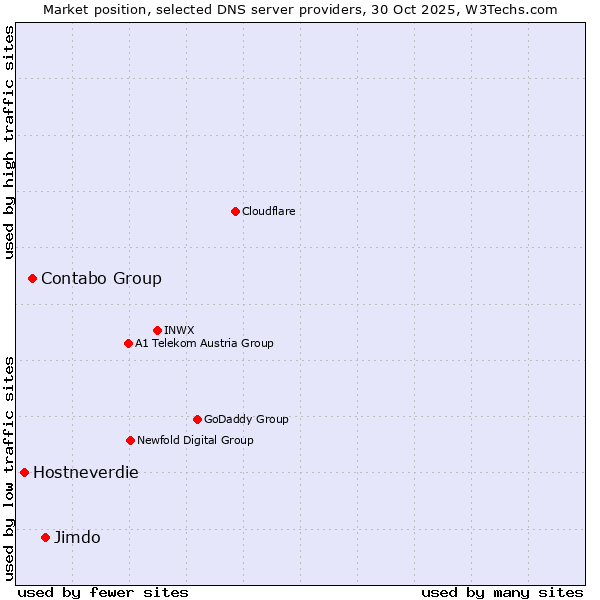Market position of Jimdo vs. Contabo Group vs. Hostneverdie