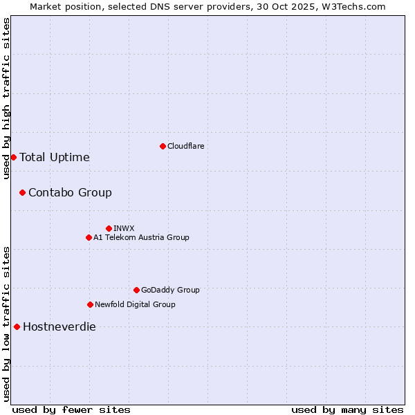 Market position of Contabo Group vs. Hostneverdie vs. Total Uptime