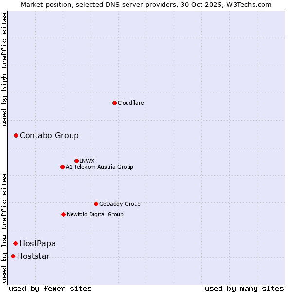 Market position of Contabo Group vs. HostPapa vs. Hoststar