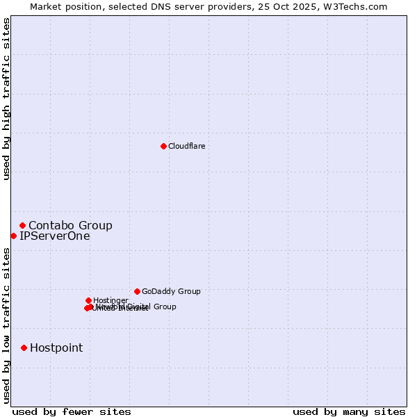 Market position of Hostpoint vs. Contabo Group vs. IPServerOne