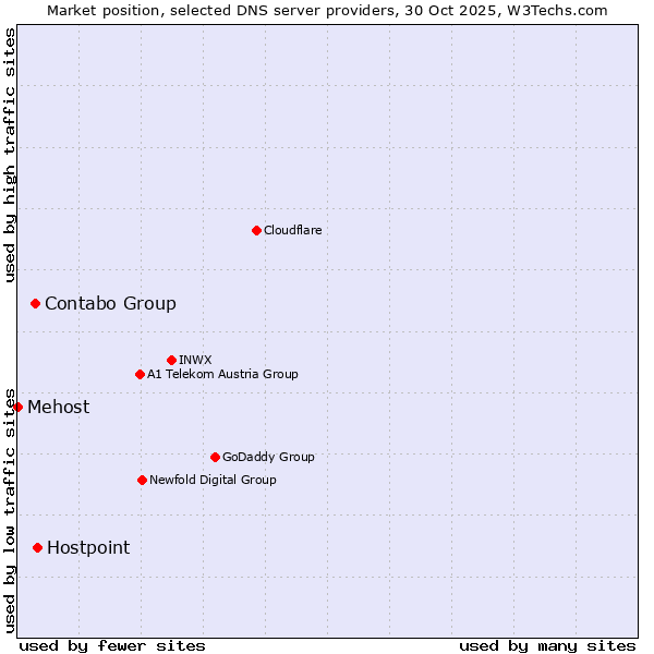 Market position of Hostpoint vs. Contabo Group vs. Mehost