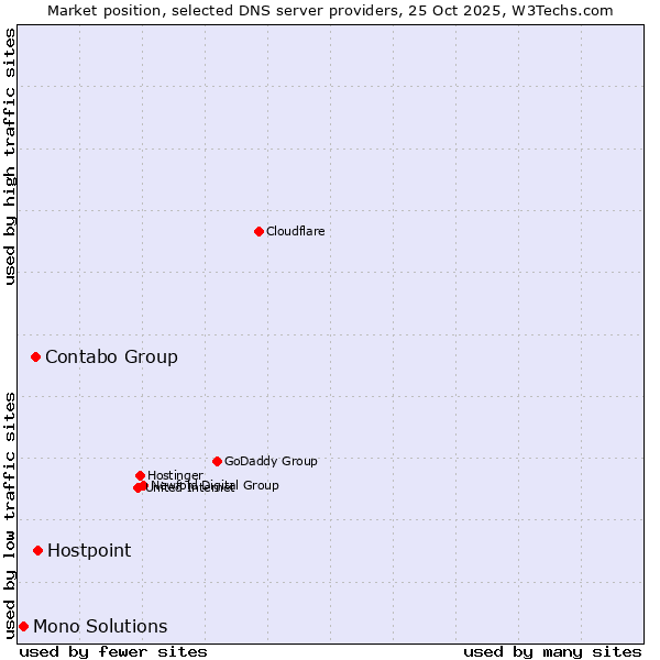 Market position of Hostpoint vs. Contabo Group vs. Mono Solutions
