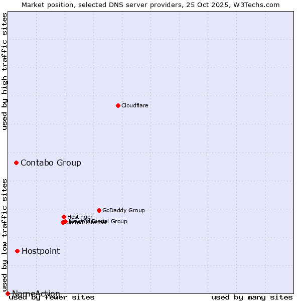 Market position of Hostpoint vs. Contabo Group vs. NameAction