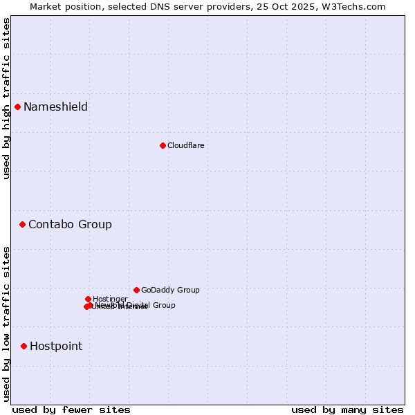 Market position of Hostpoint vs. Contabo Group vs. Nameshield