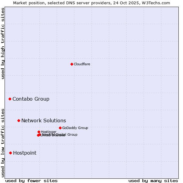 Market position of Network Solutions vs. Hostpoint vs. Contabo Group