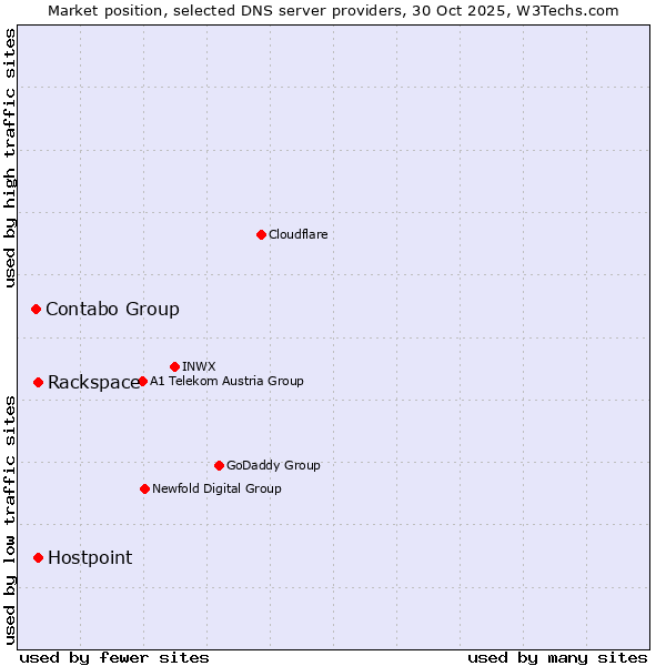 Market position of Rackspace vs. Hostpoint vs. Contabo Group