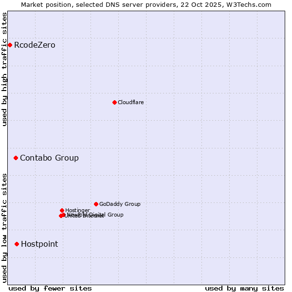Market position of Hostpoint vs. Contabo Group vs. RcodeZero