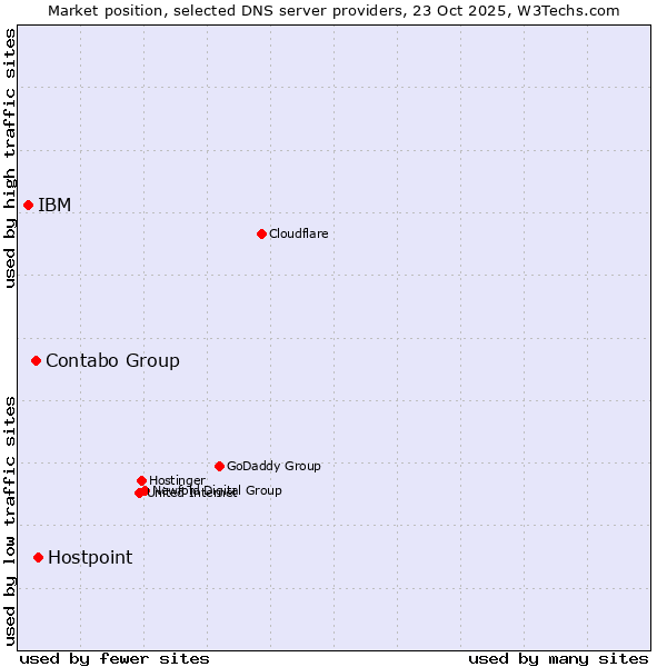 Market position of Hostpoint vs. Contabo Group vs. IBM