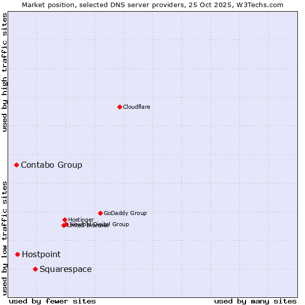 Market position of Squarespace vs. Hostpoint vs. Contabo Group