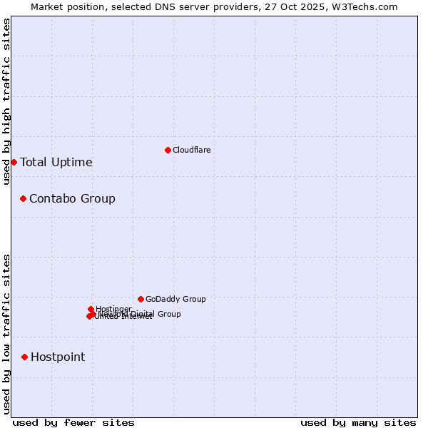 Market position of Hostpoint vs. Contabo Group vs. Total Uptime