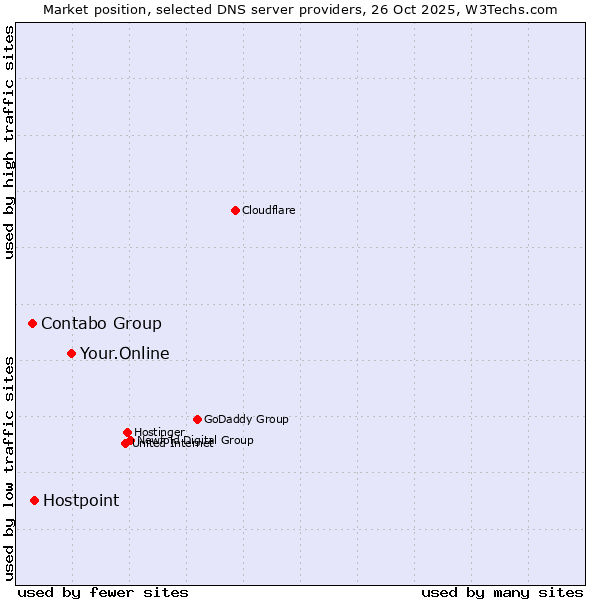 Market position of Your.Online vs. Hostpoint vs. Contabo Group