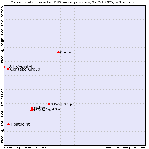 Market position of Hostpoint vs. Contabo Group vs. 1&1 Versatel