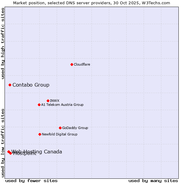 Market position of Hostpoint vs. Contabo Group vs. Web Hosting Canada
