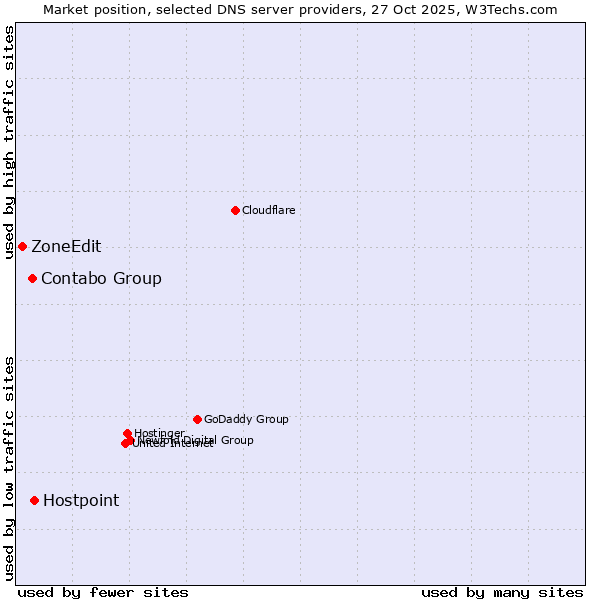 Market position of Hostpoint vs. Contabo Group vs. ZoneEdit